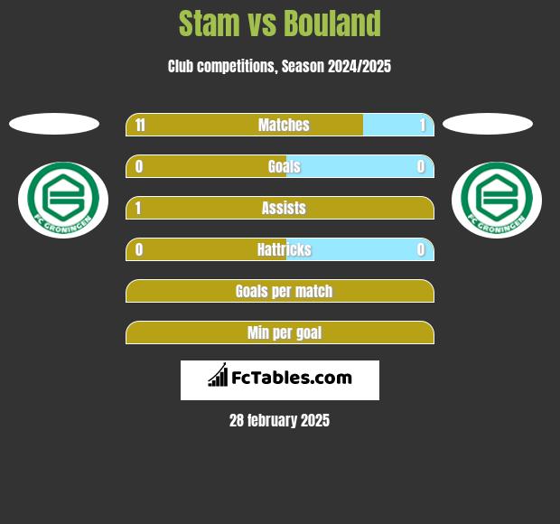 Stam vs Bouland h2h player stats