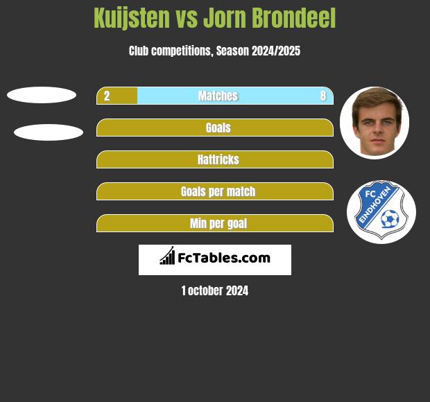 Kuijsten vs Jorn Brondeel h2h player stats