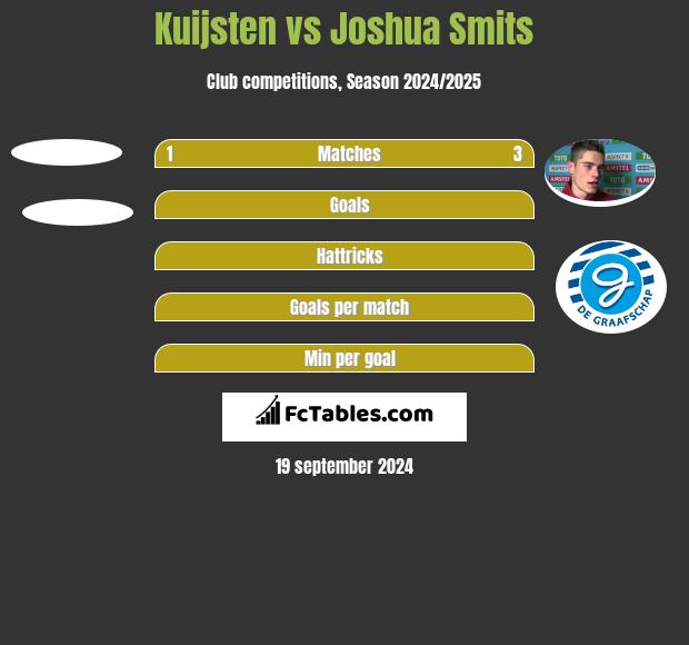 Kuijsten vs Joshua Smits h2h player stats