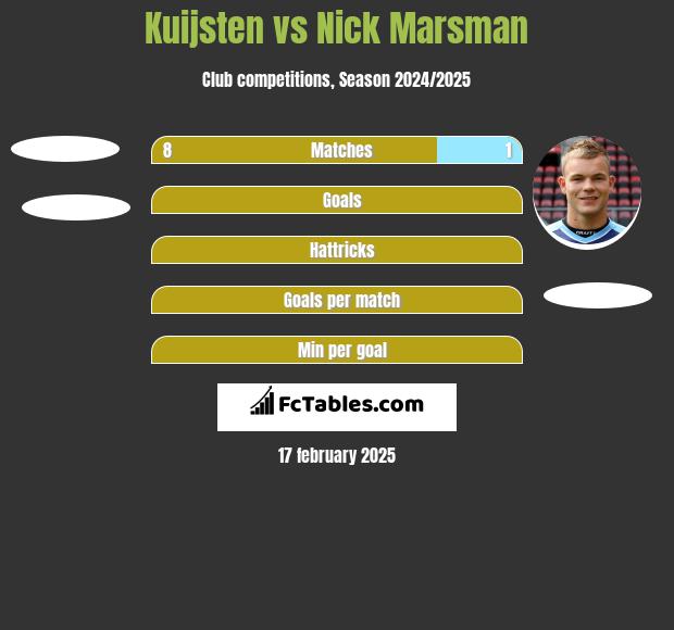 Kuijsten vs Nick Marsman h2h player stats