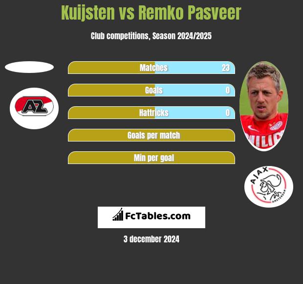 Kuijsten vs Remko Pasveer h2h player stats