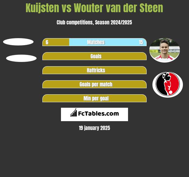 Kuijsten vs Wouter van der Steen h2h player stats