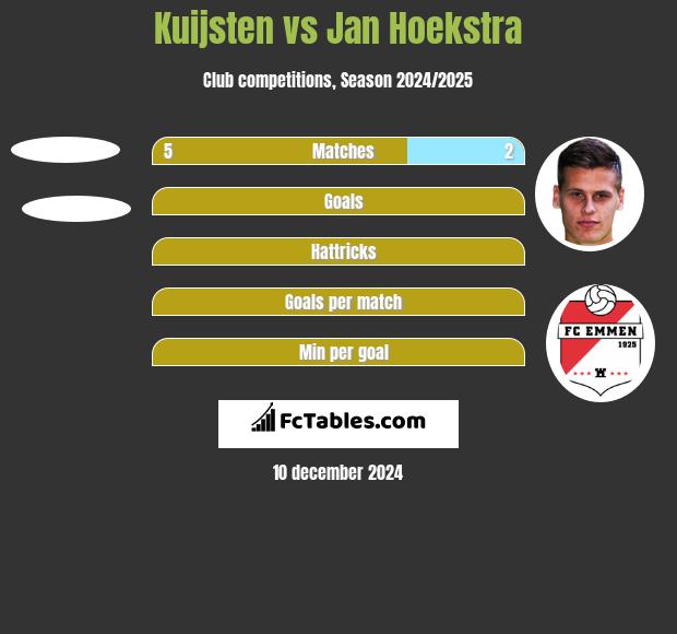 Kuijsten vs Jan Hoekstra h2h player stats