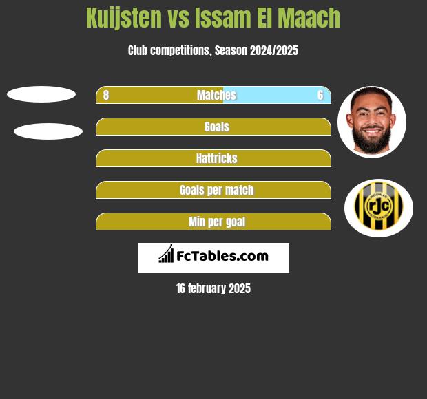 Kuijsten vs Issam El Maach h2h player stats