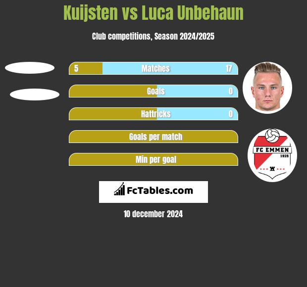 Kuijsten vs Luca Unbehaun h2h player stats