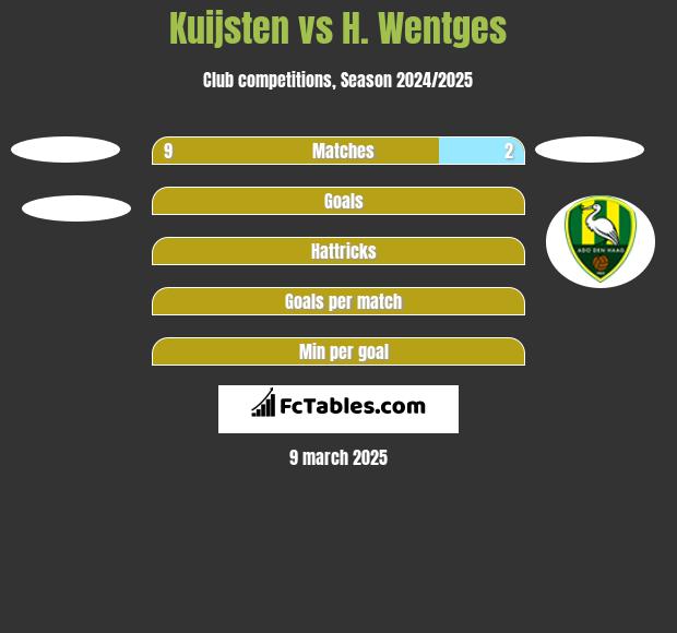 Kuijsten vs H. Wentges h2h player stats