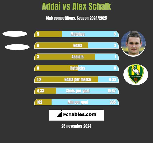 Addai vs Alex Schalk h2h player stats