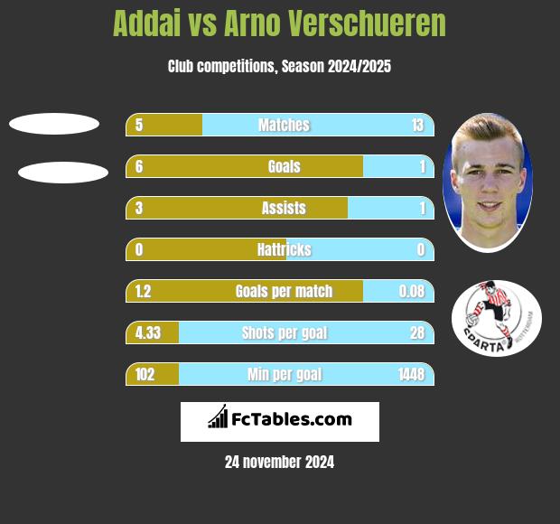 Addai vs Arno Verschueren h2h player stats