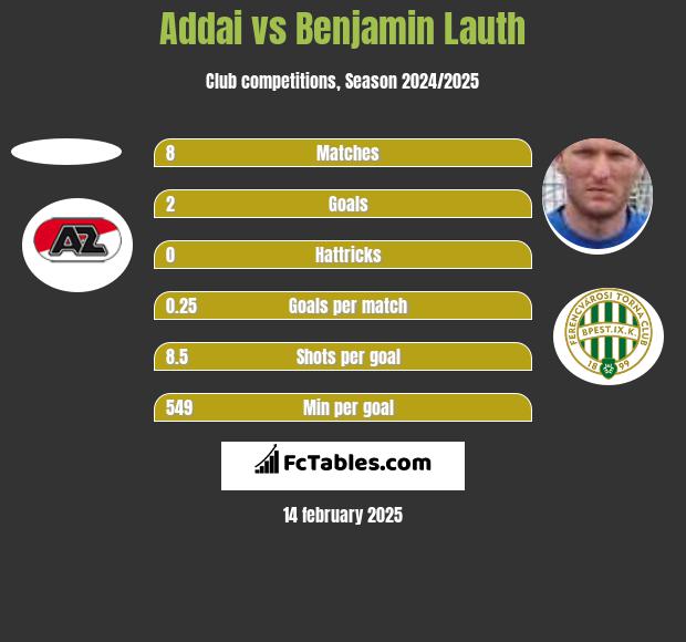 Addai vs Benjamin Lauth h2h player stats