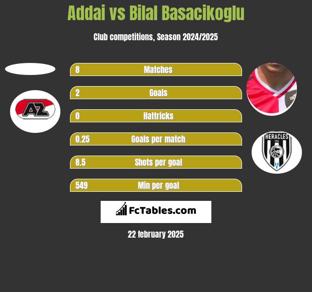 Addai vs Bilal Basacikoglu h2h player stats