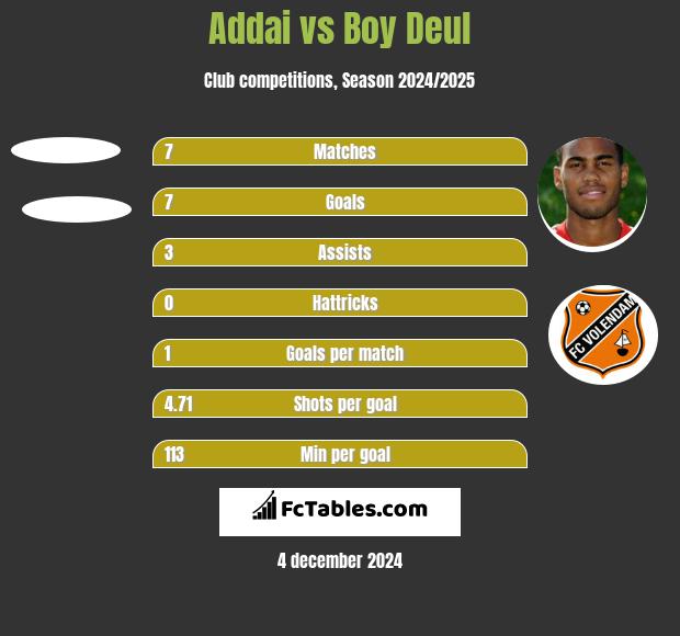 Addai vs Boy Deul h2h player stats