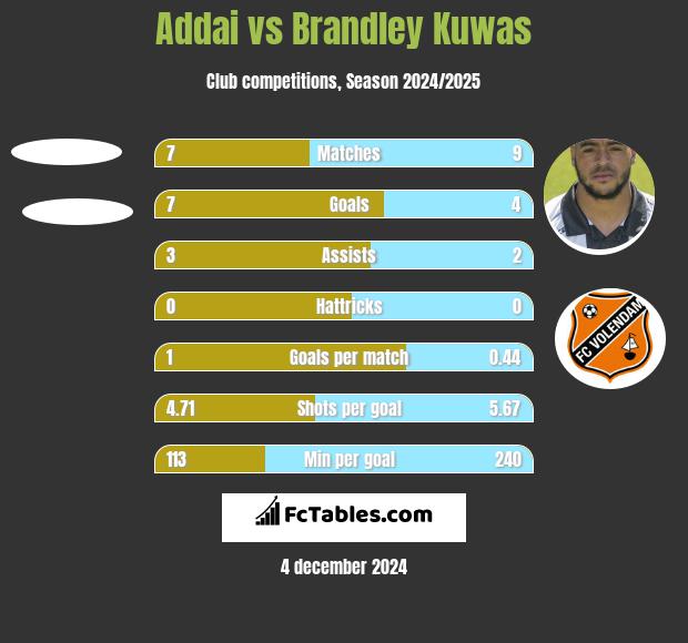 Addai vs Brandley Kuwas h2h player stats