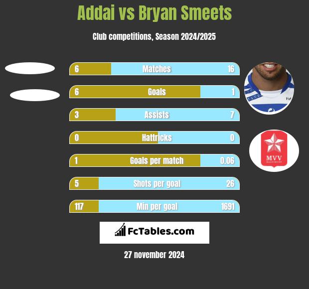 Addai vs Bryan Smeets h2h player stats