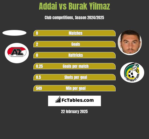 Addai vs Burak Yilmaz h2h player stats