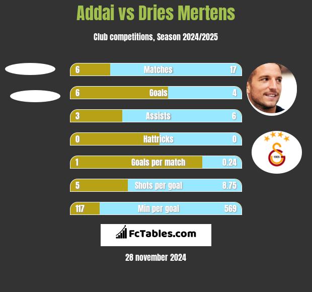 Addai vs Dries Mertens h2h player stats