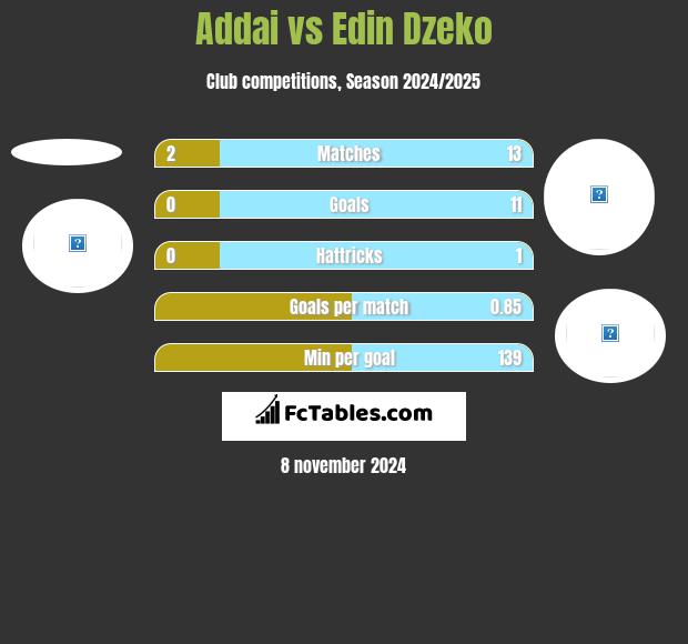 Addai vs Edin Dzeko h2h player stats