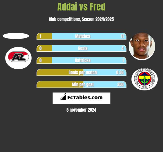 Addai vs Fred h2h player stats