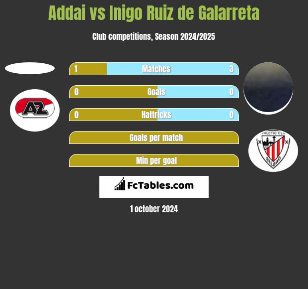 Addai vs Inigo Ruiz de Galarreta h2h player stats