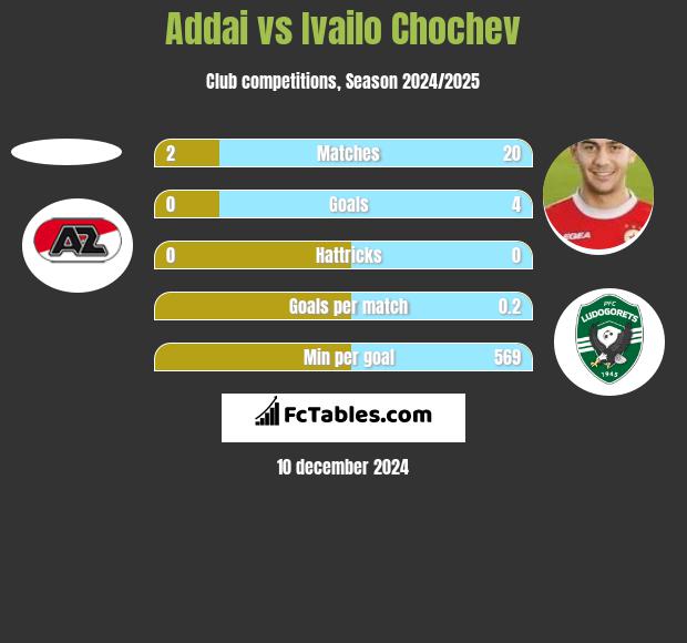 Addai vs Ivailo Chochev h2h player stats