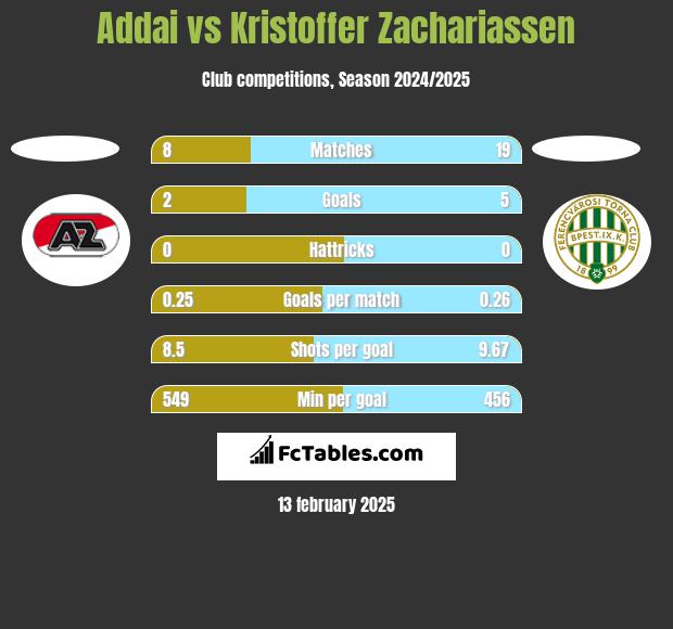 Addai vs Kristoffer Zachariassen h2h player stats