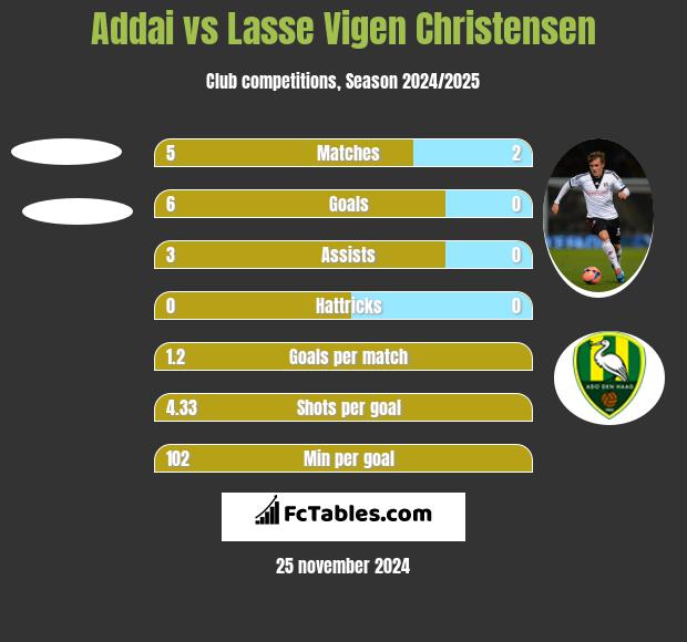 Addai vs Lasse Vigen Christensen h2h player stats