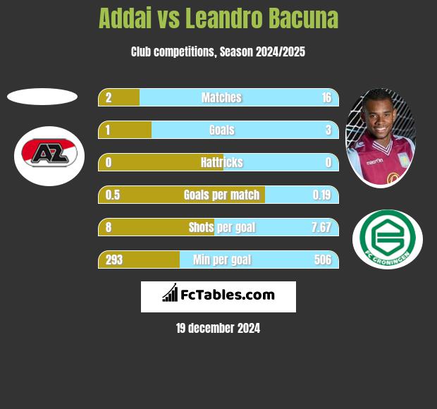 Addai vs Leandro Bacuna h2h player stats