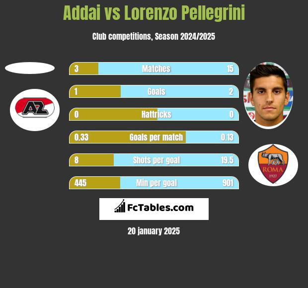 Addai vs Lorenzo Pellegrini h2h player stats