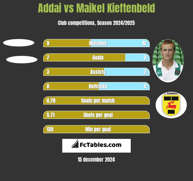 Addai vs Maikel Kieftenbeld h2h player stats