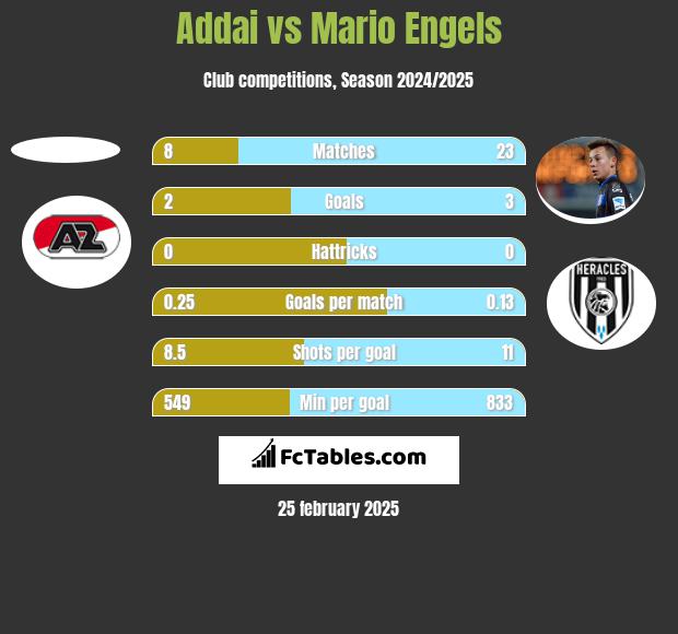 Addai vs Mario Engels h2h player stats