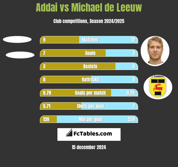 Addai vs Michael de Leeuw h2h player stats