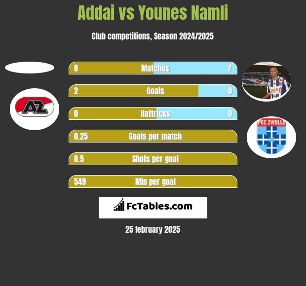 Addai vs Younes Namli h2h player stats