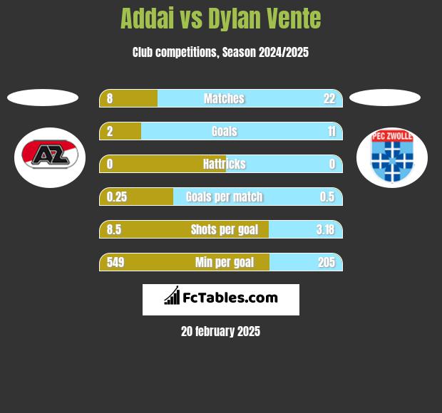 Addai vs Dylan Vente h2h player stats