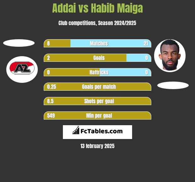 Addai vs Habib Maiga h2h player stats