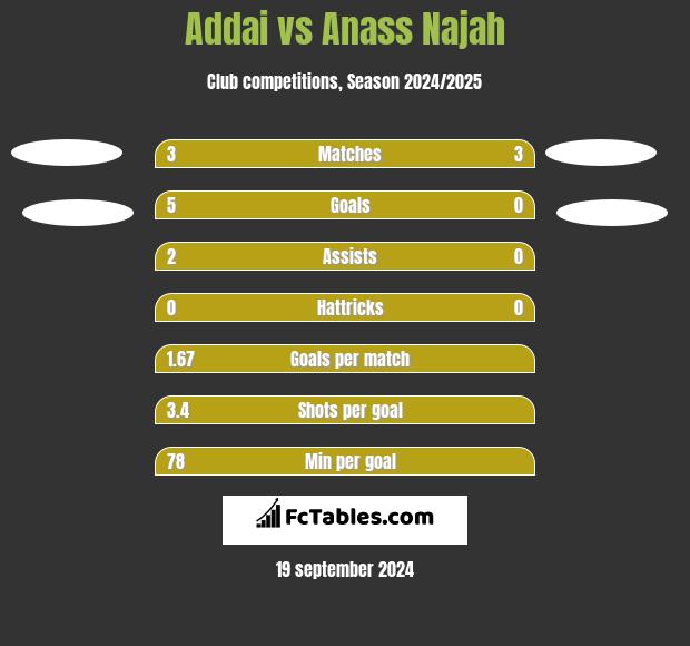 Addai vs Anass Najah h2h player stats