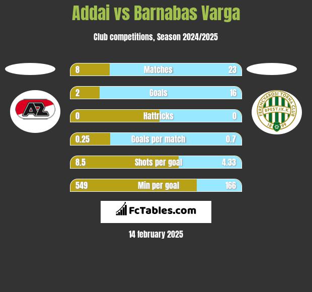 Addai vs Barnabas Varga h2h player stats