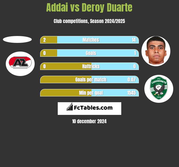 Addai vs Deroy Duarte h2h player stats