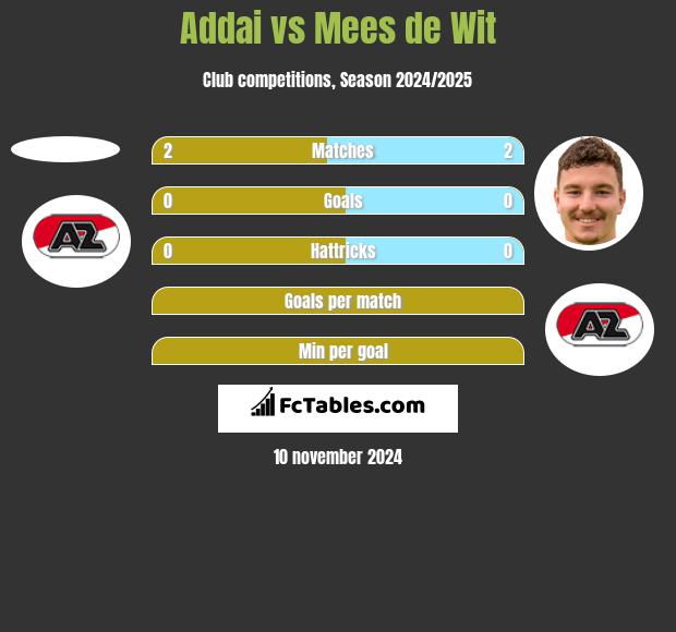 Addai vs Mees de Wit h2h player stats