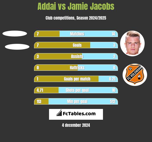 Addai vs Jamie Jacobs h2h player stats