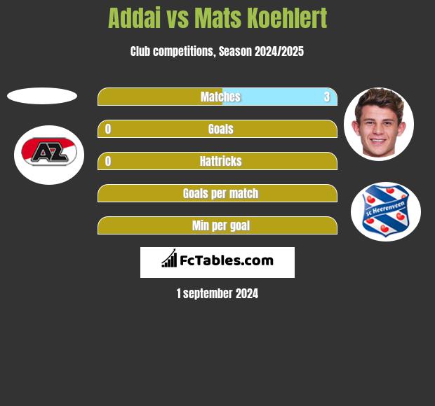 Addai vs Mats Koehlert h2h player stats