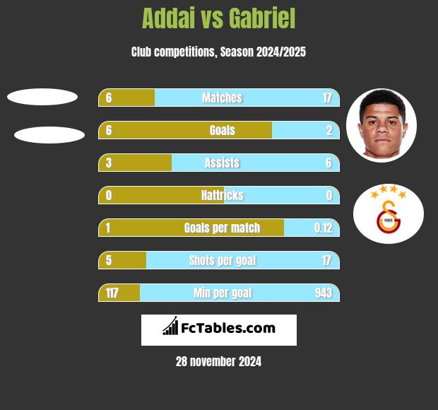 Addai vs Gabriel h2h player stats