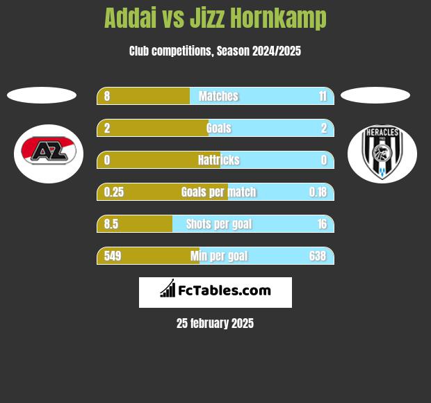 Addai vs Jizz Hornkamp h2h player stats