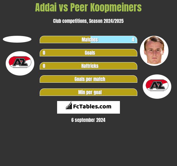 Addai vs Peer Koopmeiners h2h player stats