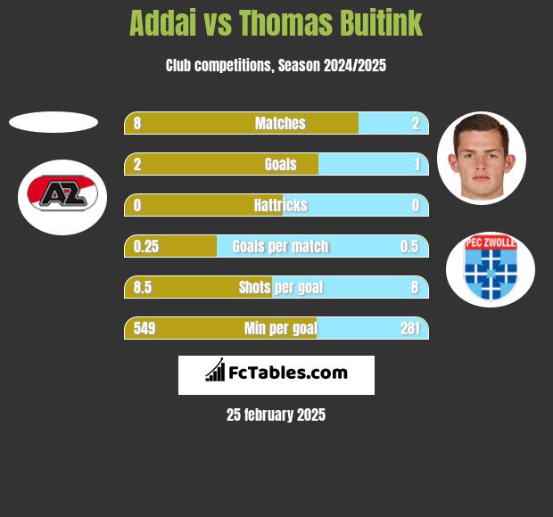 Addai vs Thomas Buitink h2h player stats