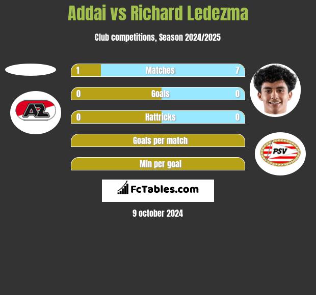 Addai vs Richard Ledezma h2h player stats