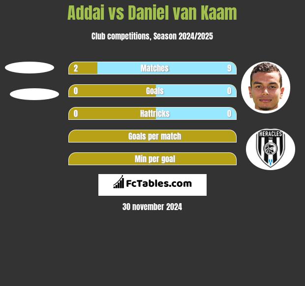 Addai vs Daniel van Kaam h2h player stats