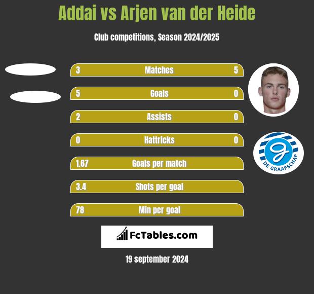 Addai vs Arjen van der Heide h2h player stats