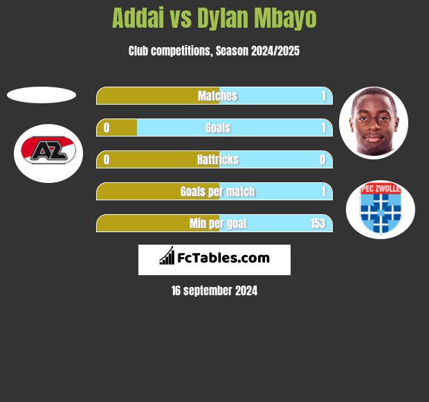 Addai vs Dylan Mbayo h2h player stats