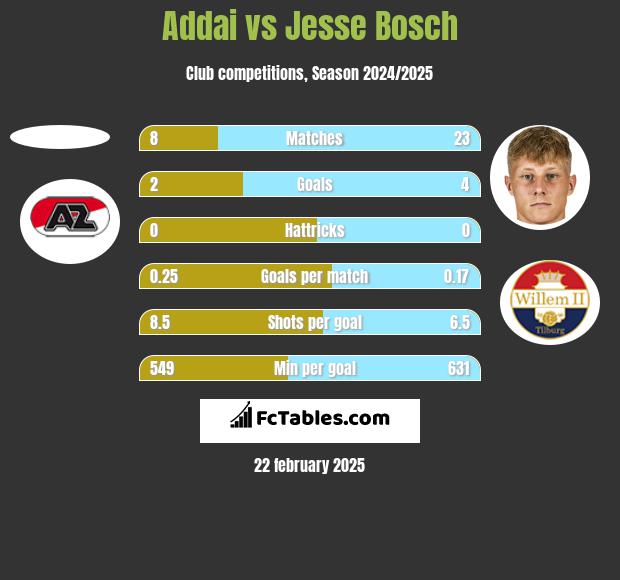 Addai vs Jesse Bosch h2h player stats