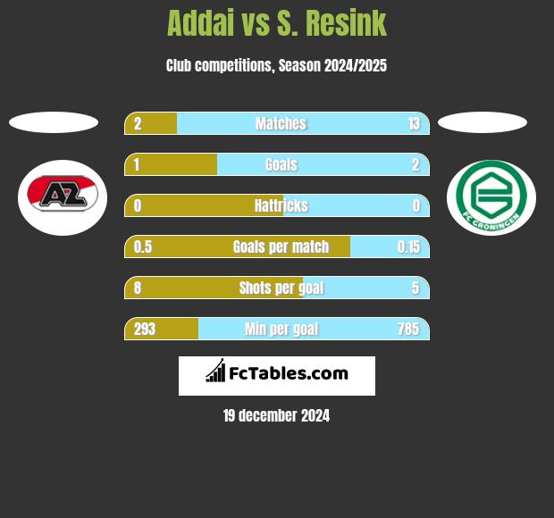 Addai vs S. Resink h2h player stats