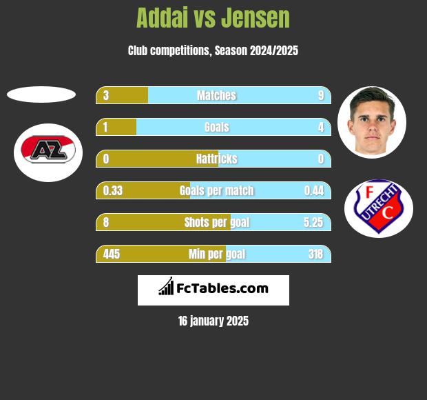 Addai vs Jensen h2h player stats